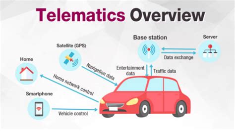 telematics smart box|Vehicle telematics system for connected cars .